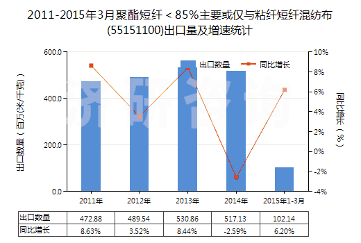2011-2015年3月聚酯短纖＜85%主要或僅與粘纖短纖混紡布(55151100)出口量及增速統(tǒng)計(jì)